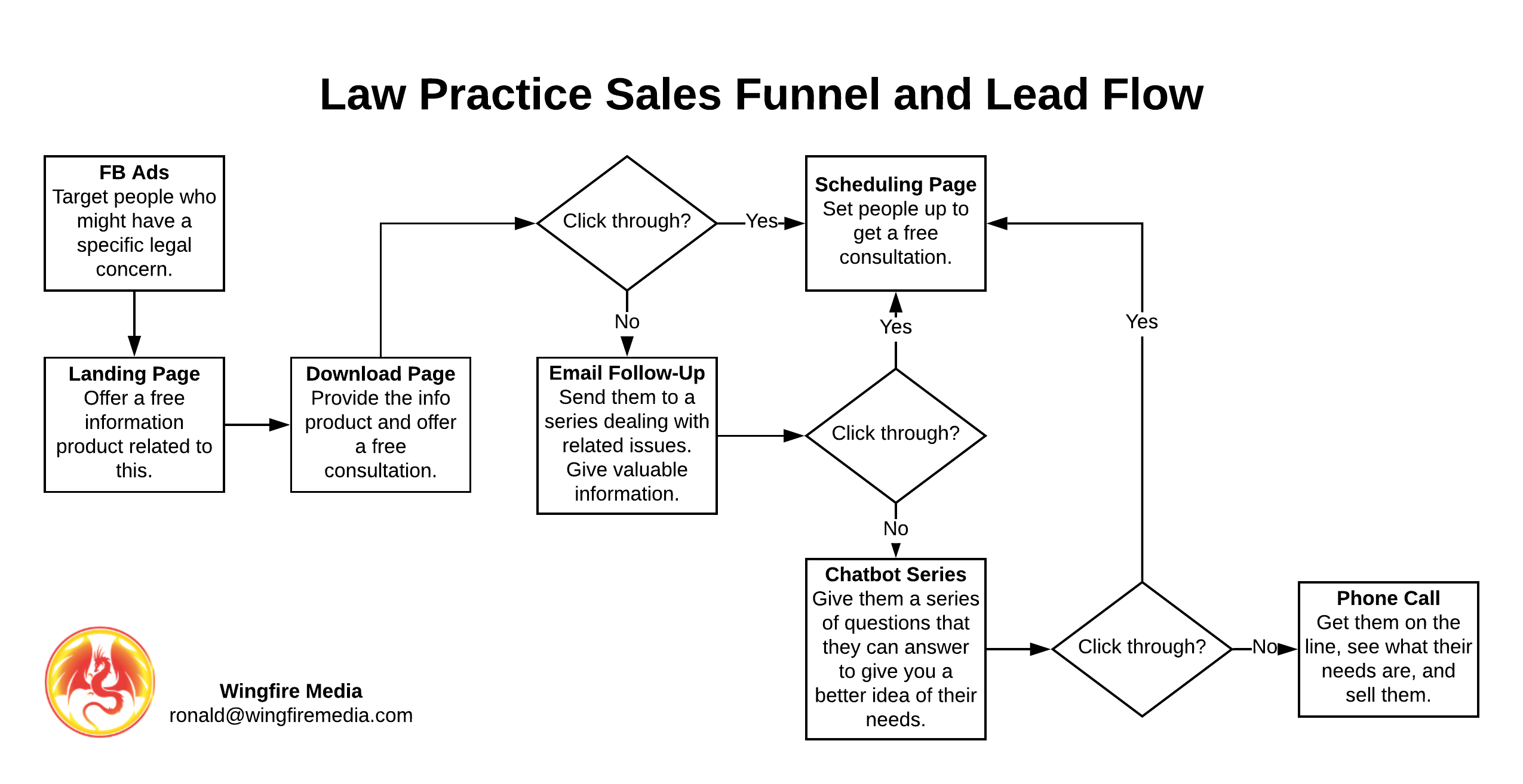 Law Practice Sample Sales Funnel
